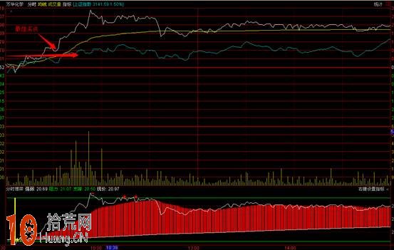 圖解分時向上突破平臺，是短線買點,拾荒網