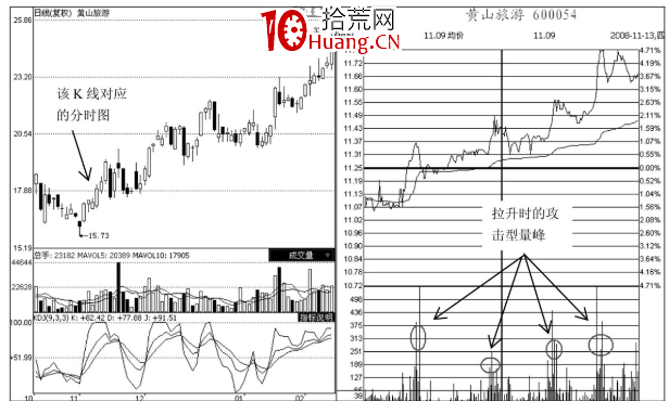 分時圖攻擊型成交量分析(圖解) 分時圖攻擊型成交量分析(圖解),拾荒網