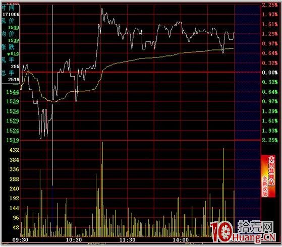 分時圖的絕佳買賣點 一,拾荒網