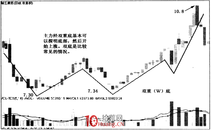漲停板形態分析 1:底部反轉漲停板(圖解) 漲停板形態分析 1:底部反轉漲停板(圖解),拾荒網