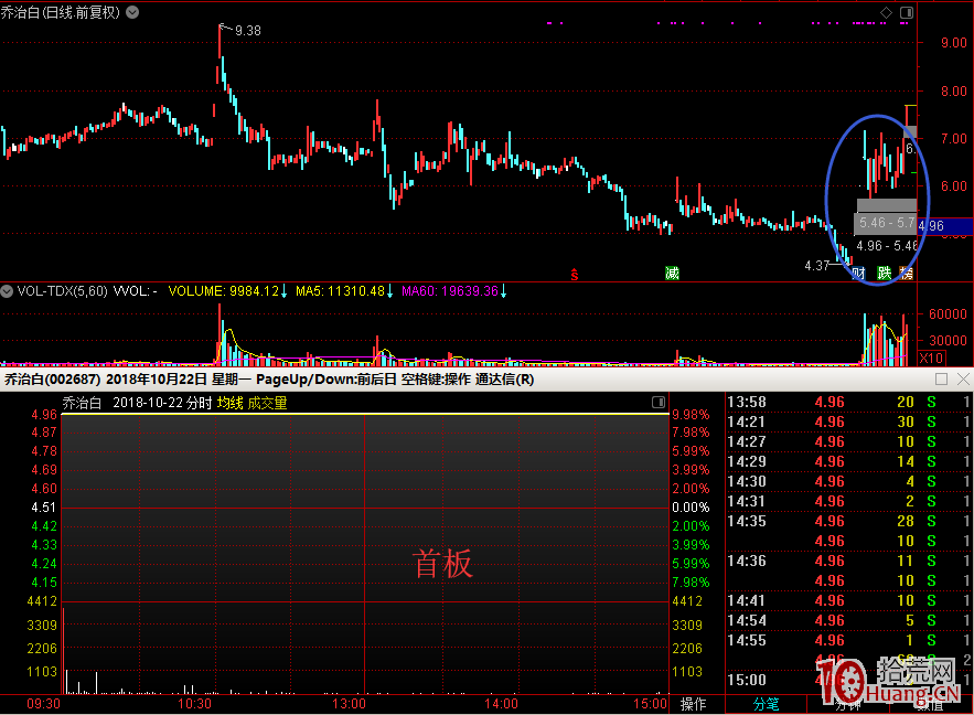 打板成功的關鍵:如何從一堆漲停板裡分辨出龍頭股(案例圖解) 打板成功的關鍵:如何從一堆漲停板裡分辨出龍頭股(案例圖解),拾荒網