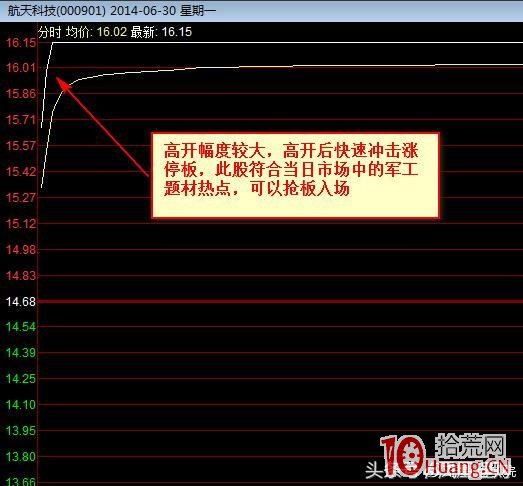 14種漲停板分時圖盤中操作模式（圖解）,拾荒網