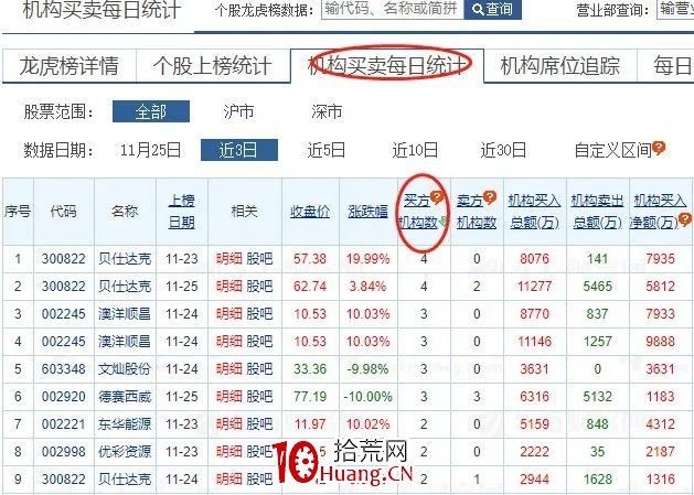 如何看機構席位買賣統計（圖解）,拾荒網