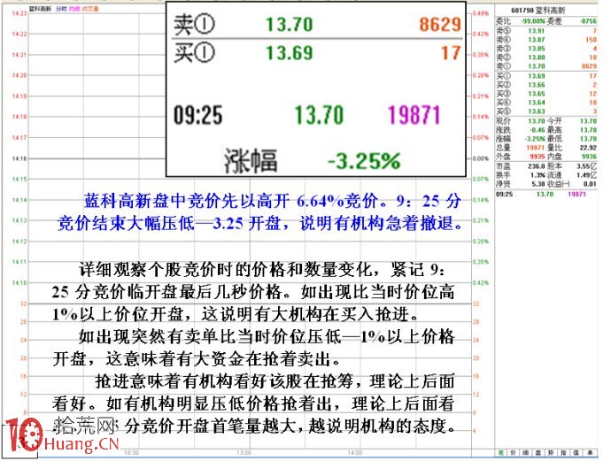競價大賣單壓低出貨盤口特征圖解,拾荒網