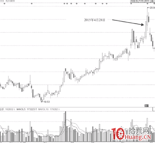 潛水發射型尾盤漲停板的打板技巧（圖解）,拾荒網