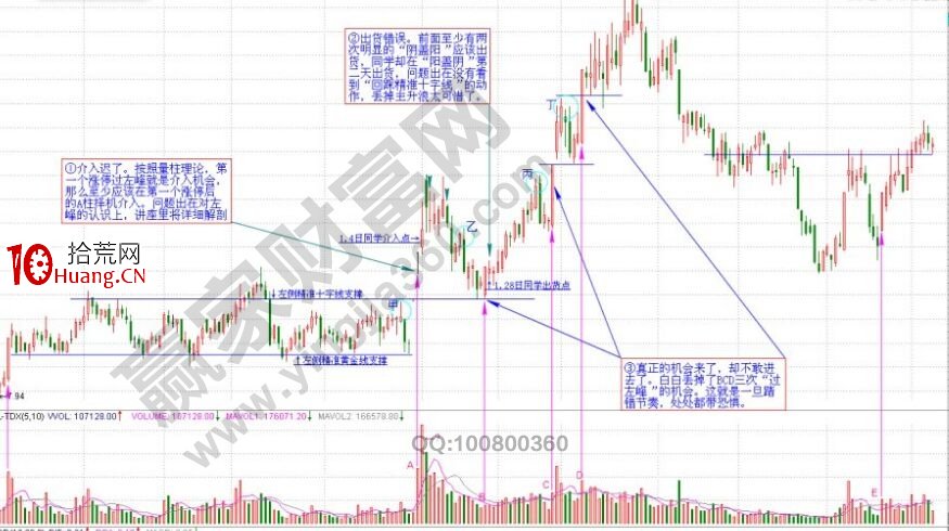 運用前推法進行漲停的分析（圖解）,拾荒網