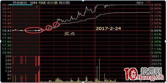 集合競價一字型走勢的買股技巧(圖解) 集合競價一字型走勢的買股技巧(圖解),拾荒網