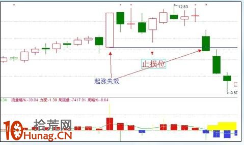 漲停板打板戰法研究圖解（十一）：標志性大陽線,拾荒網