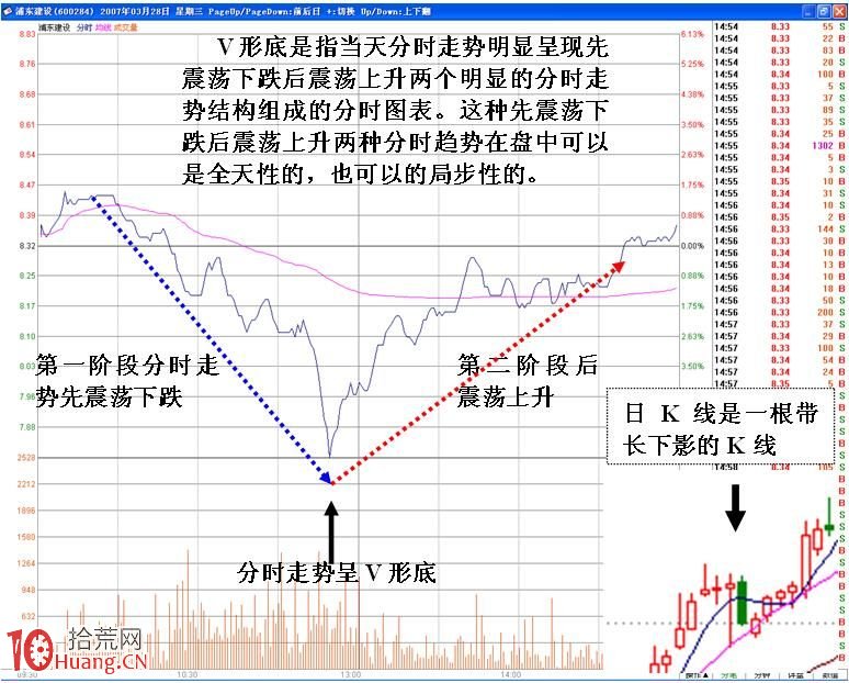 股票分時V形反轉走勢研究圖解,拾荒網