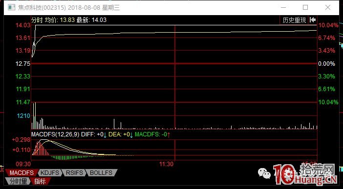 案例告訴你什麼時候掃板、排板、掃二封？還有超短打板的排單撤單技巧（圖解）,拾荒網