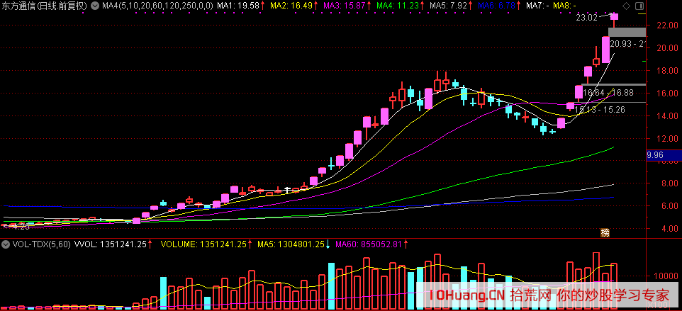 如何根據情緒判斷重倉出擊時刻——連板股高度達7板以上、空間龍頭的先手（圖解）,拾荒網
