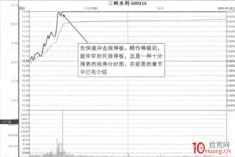 漲停板成交量分析深度教程 5:收斂三角形的漲停板突破(圖解) 漲停板成交量分析深度教程 5:收斂三角形的漲停板突破(圖解),拾荒網