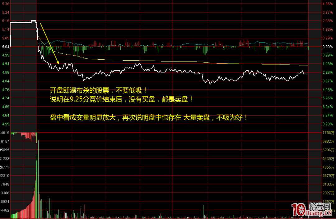 漲停首板股次日，如何確定盤中能否低吸？（圖解）,拾荒網