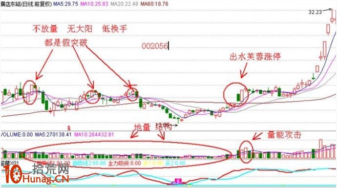 漲停板打板戰法研究圖解(十三):芙蓉出水漲停板 漲停板打板戰法研究圖解(十三):芙蓉出水漲停板,拾荒網