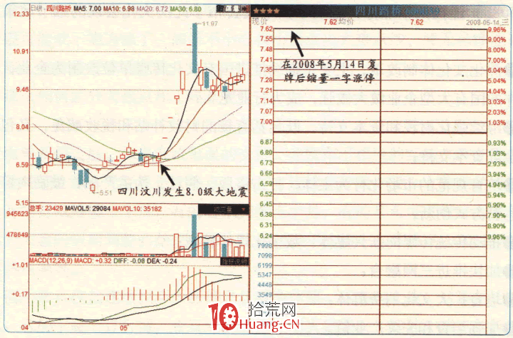 漲停板高手進階教程 105:培養對熱點的嗅覺,題材是漲停板的牽引機(圖解) 漲停板高手進階教程 105:培養對熱點的嗅覺,題材是漲停板的牽引機(圖解),拾荒網