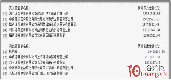 股票龍虎榜深度進階教程系列-1：龍虎榜基礎戰法（圖解）,拾荒網