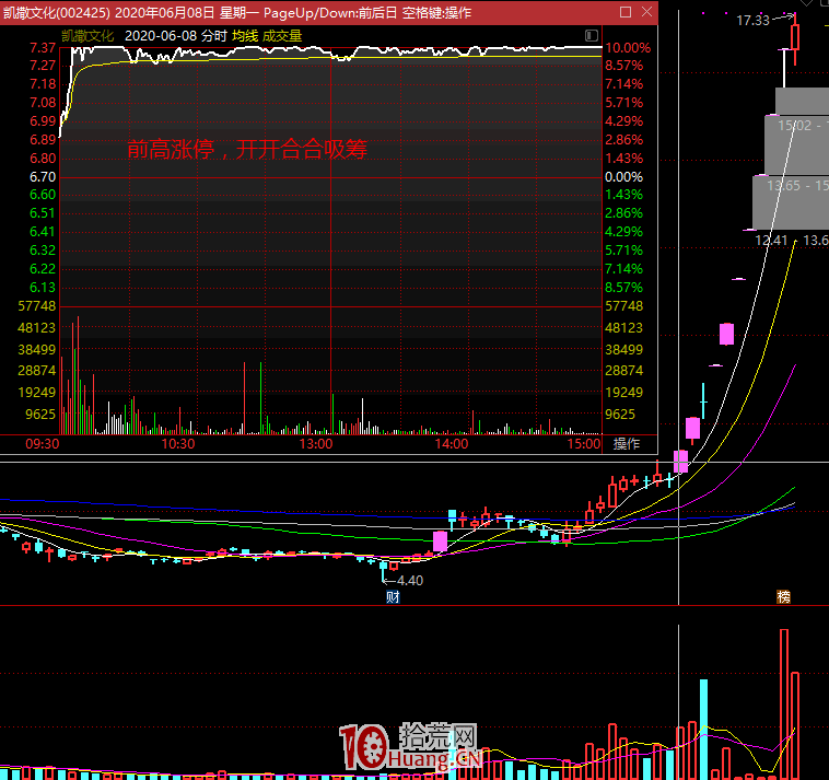 漲停板高手進階教程 61:如何分辨是漲停板吸貨而不是漲停板出貨?(圖解) 漲停板高手進階教程 61:如何分辨是漲停板吸貨而不是漲停板出貨?(圖解),拾荒網