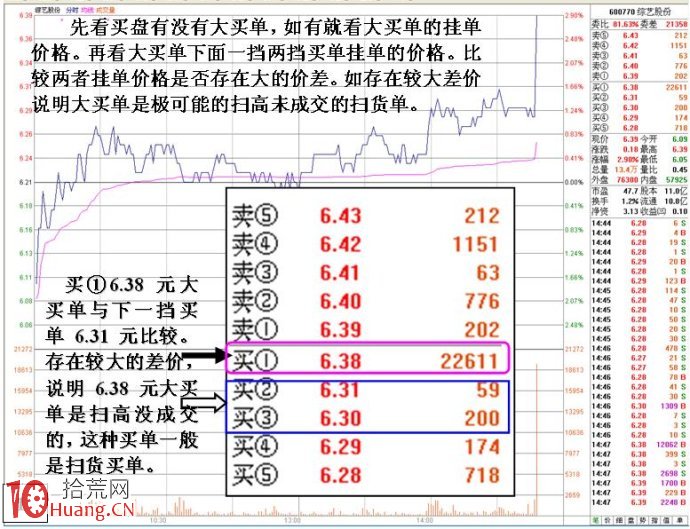 圖解如何用大單成交預警功能從盤口分析大資金入場掃貨,拾荒網