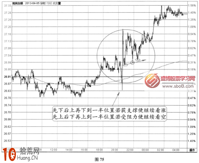 分時圖震蕩信號：上下拉鋸+震蕩上移(圖解),拾荒網