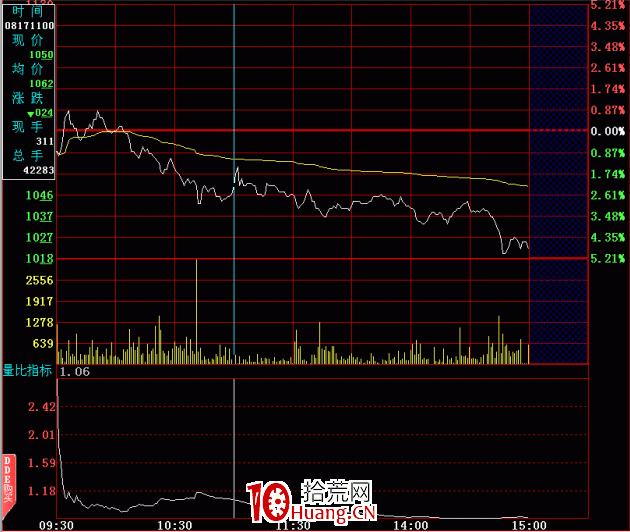 分時圖的絕佳賣點:量比指標賣出法(圖解) 分時圖的絕佳賣點:量比指標賣出法(圖解),拾荒網