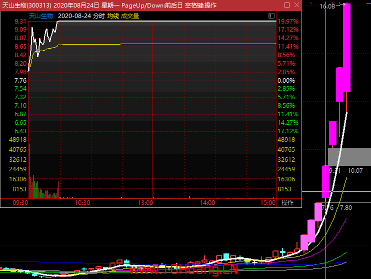 短線高手強勢股追漲停板戰法精髓 短線高手強勢股追漲停板戰法精髓,拾荒網