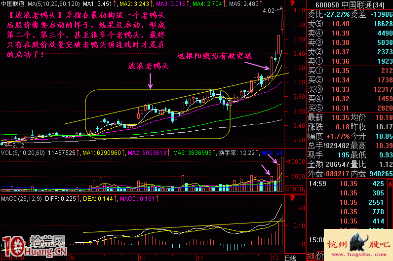 圖解什麼是波浪老鴨頭突破買入形態,拾荒網