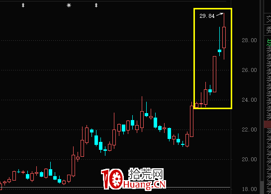什麼是板塊式主升浪？（圖解）,拾荒網