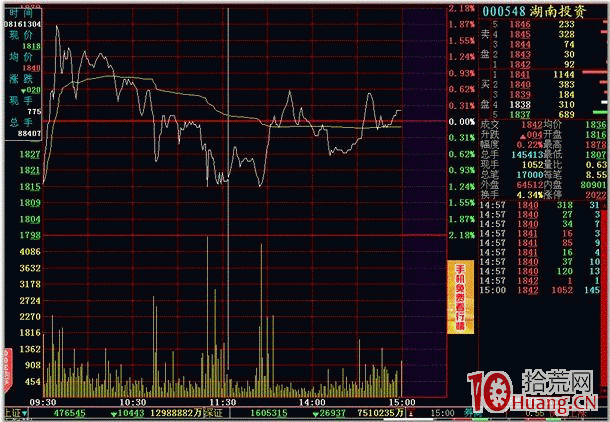 隔日超短分時賣點之雙平頂(圖解) 隔日超短分時賣點之雙平頂(圖解),拾荒網