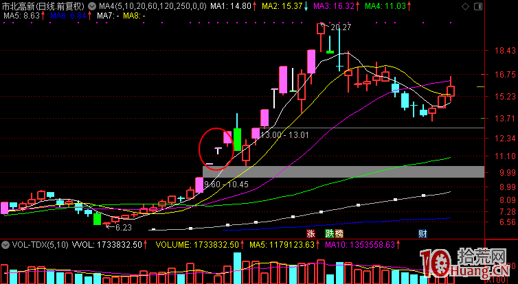 為什麼說T字板是一種上漲中繼信號？如何提高T字板打板成功率？（圖解）,拾荒網