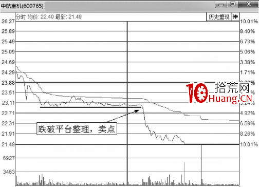 什麼樣的分時圖應該立刻賣出?分時圖盤口賣出點判斷(圖解) 什麼樣的分時圖應該立刻賣出?分時圖盤口賣出點判斷(圖解),拾荒網