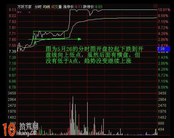 圖解分時圖看盤的買入點分析,拾荒網