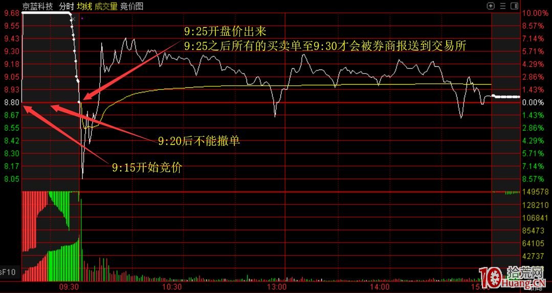 集合競價圖與分時圖有什麼不同與區別（圖解）,拾荒網