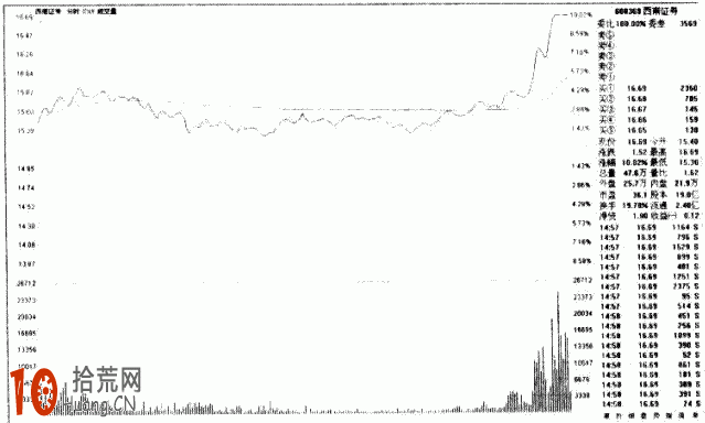 圖解盤口成交明細表的看盤技巧 圖解盤口成交明細表的看盤技巧,拾荒網
