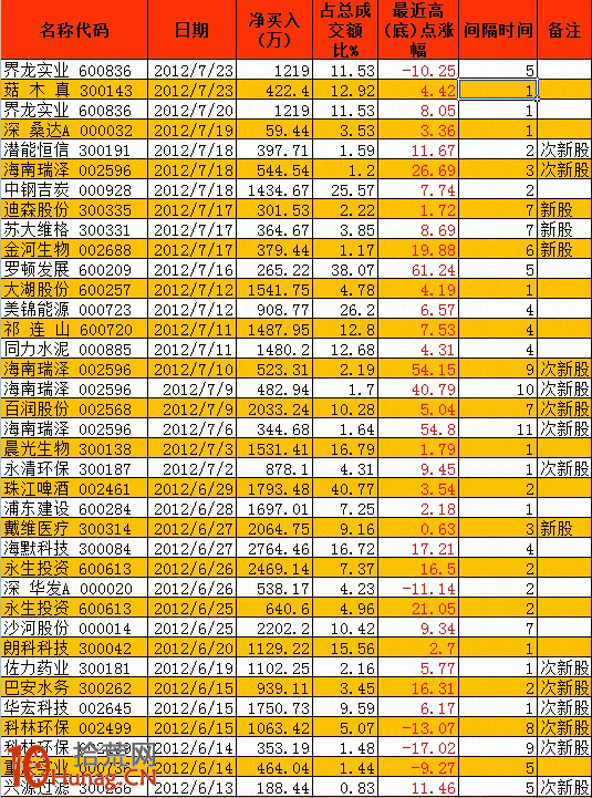 龍虎榜遊資操盤風格詳解:光大證券奉化南山路 龍虎榜遊資操盤風格詳解:光大證券奉化南山路,拾荒網