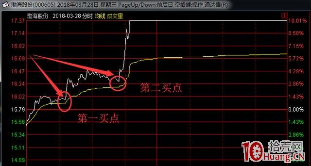 雙龍撞頂漲停板分時圖案例圖解,拾荒網