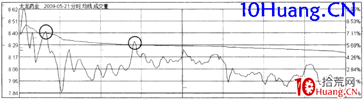 強勢股操作技巧深度教程56:強勢股分時賣點(13)接近分時均線賣出法(圖解) 強勢股操作技巧深度教程56:強勢股分時賣點(13)接近分時均線賣出法(圖解),拾荒網