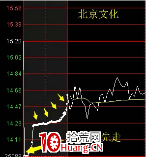 盤口講解：大長腿的競價分時有規律麼？（圖解）,拾荒網