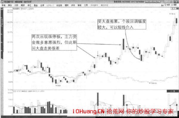 漲停板的介入時機問題（圖解）,拾荒網