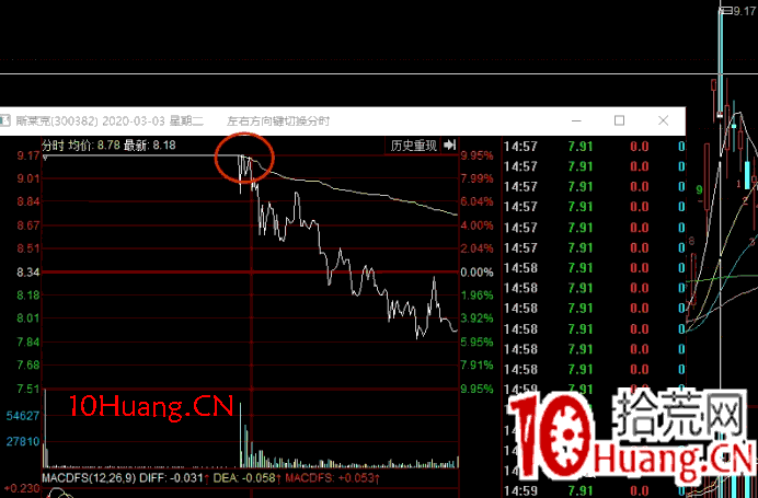 炸板回封戰法深度教程:高位爛板什麼情況下可以持股鎖倉?(圖解) 炸板回封戰法深度教程:高位爛板什麼情況下可以持股鎖倉?(圖解),拾荒網