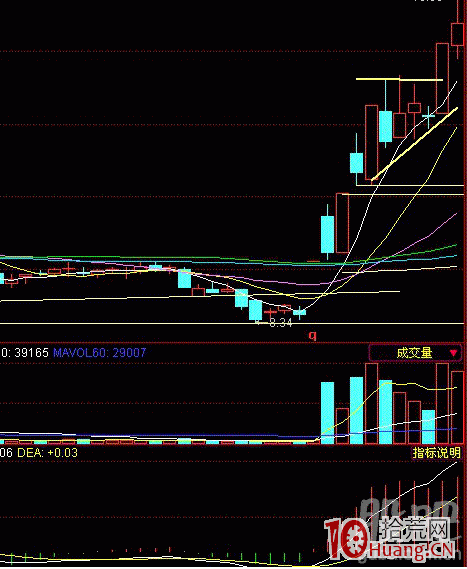 大陽或漲停板+假陰線+漲停板的“高開假陰線”三根K線組合（圖解）,拾荒網