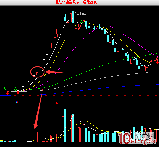 如何打板抓妖股？——“二放三縮”或“三放四縮”模式（圖解）,拾荒網
