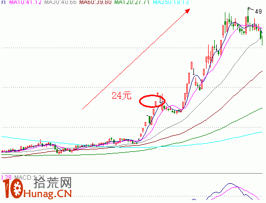 漲停板打板失敗什麼時候止損(圖解) 漲停板打板失敗什麼時候止損(圖解),拾荒網