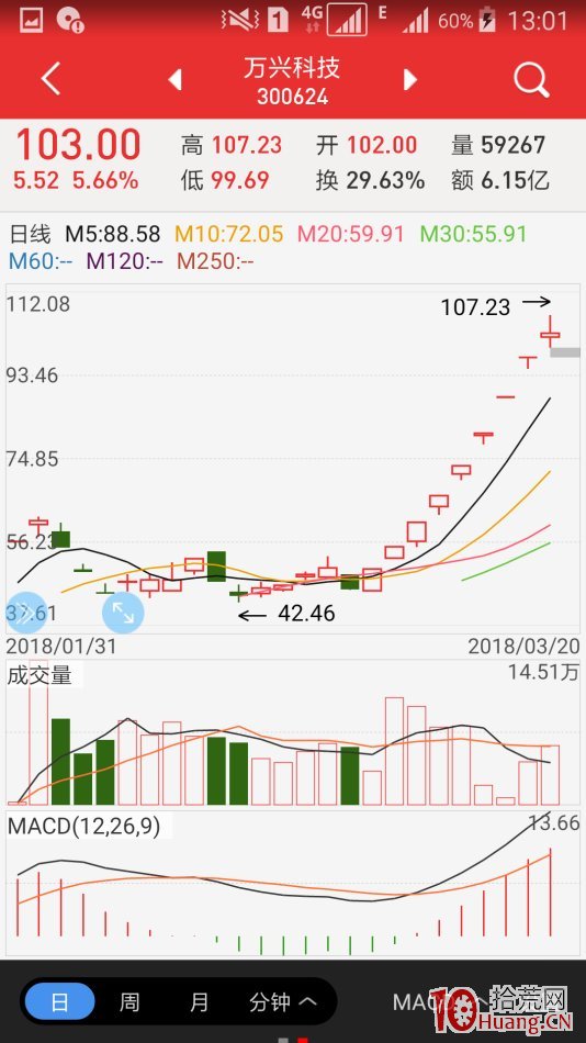地天板戰法——跌停到漲停的兩個極端!(圖解) 地天板戰法——跌停到漲停的兩個極端!(圖解),拾荒網