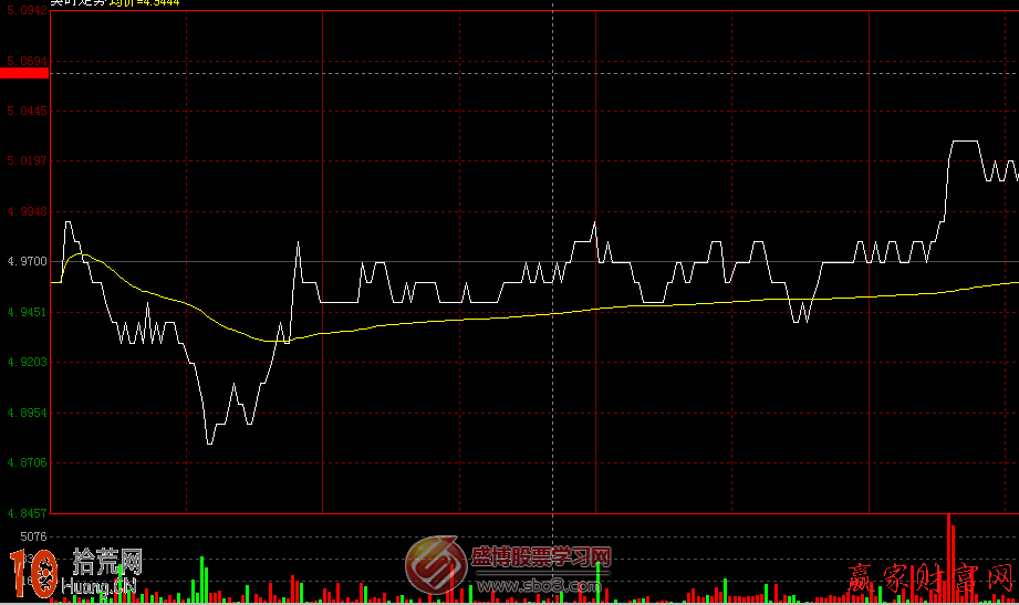 圖解分時戰法之均價線判斷股票走勢強弱,拾荒網