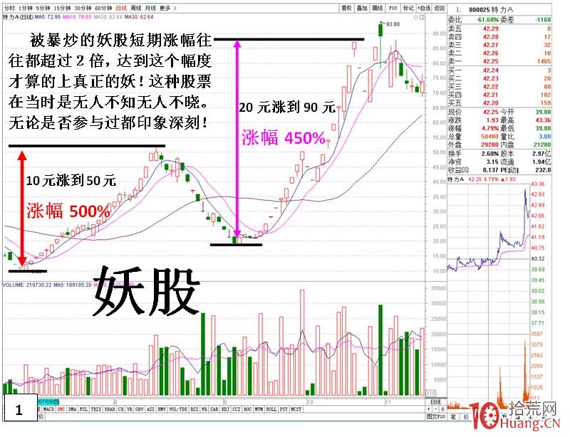 圖解怎樣把握妖股二次大反彈機會？,拾荒網