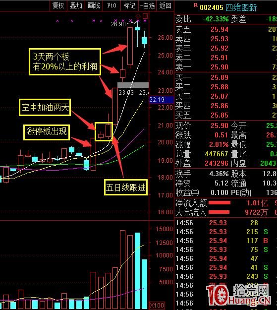 漲停板空中加油買入法模式（案例圖解）,拾荒網