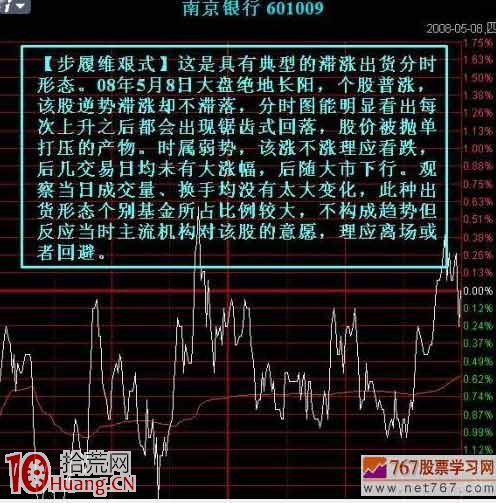 日內短線如何看透莊傢分時出貨形態（圖解）,拾荒網