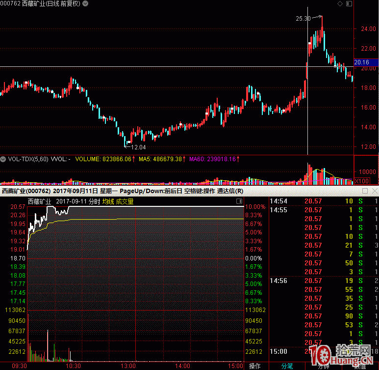 二板戰法與打二板的成功率分析圖解,拾荒網