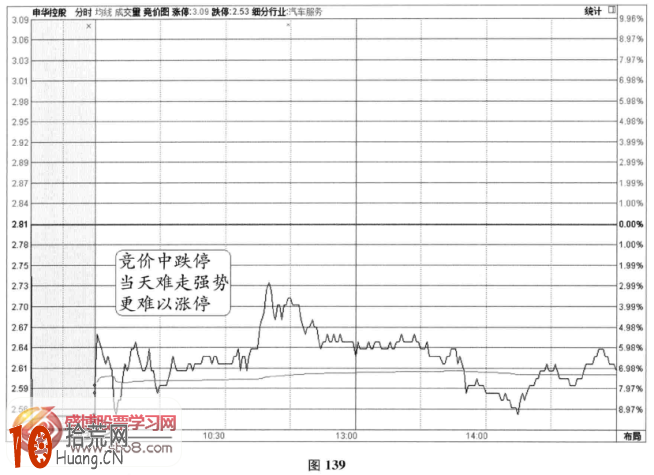 圖解分時圖競價信號:競價中跌停 圖解分時圖競價信號:競價中跌停,拾荒網