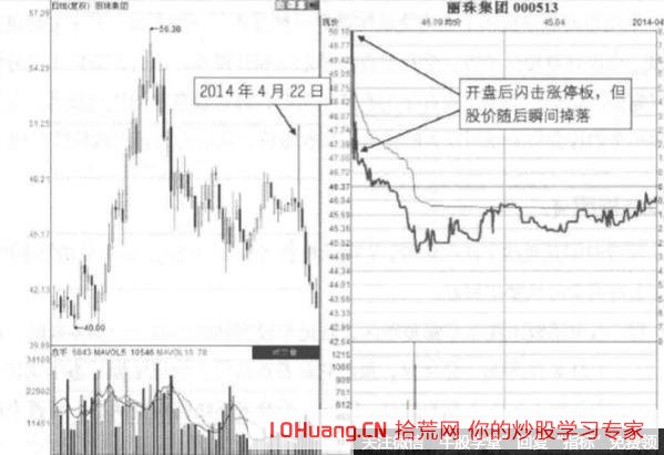 開盤幾分鐘一兩筆大單快速急漲觸碰到漲停，然後回落收陰的開盤閃擊漲停板誘多走勢（圖解）,拾荒網